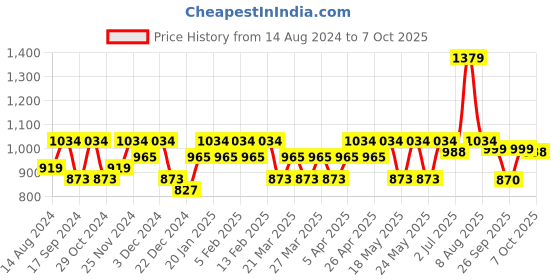 myntra.com CINOCCI Men Slim Fit Mildly Distressed Heavy Fade Stretchable Jeans cinocci Price History Graph from 14 Aug 2024 to 4 Oct 2025