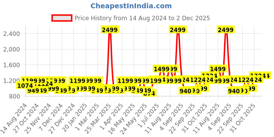 myntra.com CINOCCI Men Slim Fit Mildly Distressed Light Fade Stretchable Cotton Jeans cinocci Price History Graph from 14 Aug 2024 to 2 Dec 2025