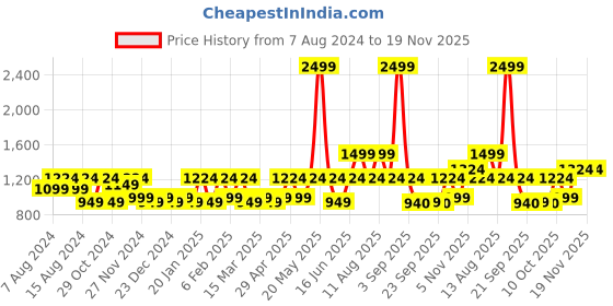 myntra.com CINOCCI Men Slim Fit Mildly Distressed Light Fade Stretchable Cotton Jeans cinocci Price History Graph from 7 Aug 2024 to 19 Nov 2025