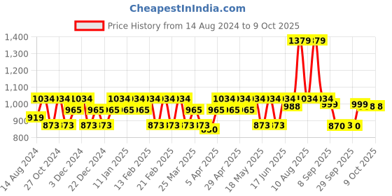 myntra.com CINOCCI Men Slim Fit Mildly Distressed Light Fade Stretchable Jeans cinocci Price History Graph from 14 Aug 2024 to 7 Oct 2025