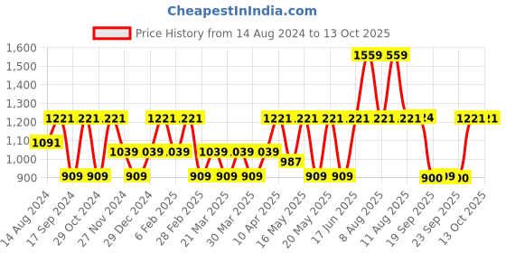 myntra.com CINOCCI Men Slim Fit Mildly Distressed Light Fade Stretchable Jeans cinocci Price History Graph from 14 Aug 2024 to 13 Oct 2025