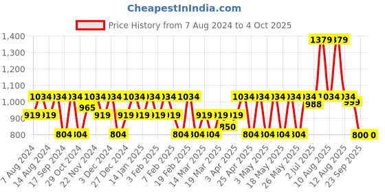 myntra.com CINOCCI Men Slim Fit Stretchable Jeans cinocci Price History Graph from 7 Aug 2024 to 4 Oct 2025