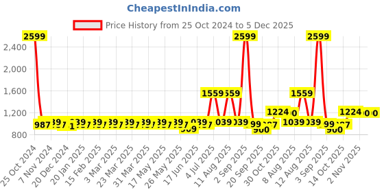 myntra.com CINOCCI Men Smart Slim Fit Cargos Trousers cinocci Price History Graph from 25 Oct 2024 to 5 Dec 2025