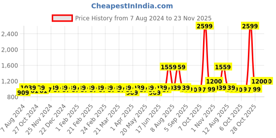 myntra.com CINOCCI Men Smart Slim Fit Cotton Joggers cinocci Price History Graph from 7 Aug 2024 to 23 Nov 2025
