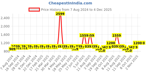 myntra.com CINOCCI Men Smart Slim Fit Cotton Joggers cinocci Price History Graph from 7 Aug 2024 to 3 Dec 2025