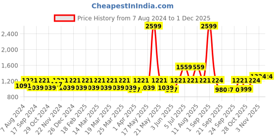 myntra.com CINOCCI Men Straight Fit Mid-Rise Cargos Styles Light Fade Denim Jeans cinocci Price History Graph from 7 Aug 2024 to 29 Nov 2025