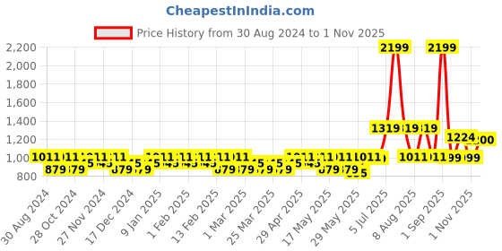 myntra.com CINOCCI Men Washed Slim Fit Denim Cargo Shorts Technology cinocci Price History Graph from 30 Aug 2024 to 1 Nov 2025