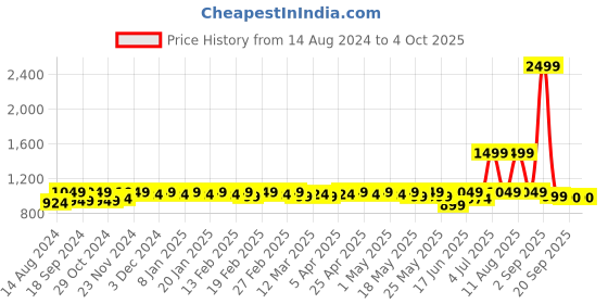 myntra.com CINOCCI Men Washed Slim Fit Denim Shorts cinocci Price History Graph from 14 Aug 2024 to 4 Oct 2025