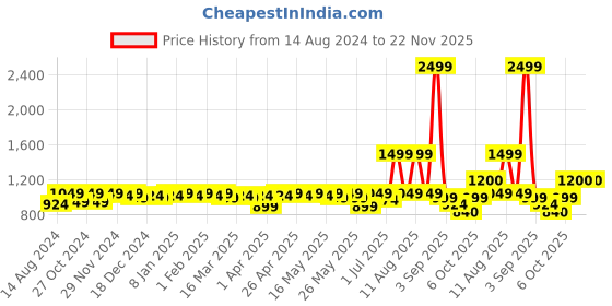 myntra.com CINOCCI Men Washed Slim Fit Distressed Denim Shorts cinocci Price History Graph from 14 Aug 2024 to 22 Nov 2025