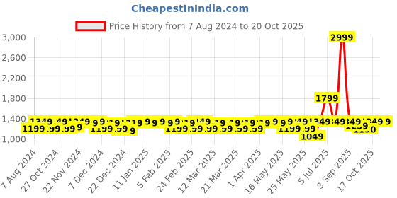 myntra.com CINOCCI Men White Denim Jacket cinocci Price History Graph from 7 Aug 2024 to 20 Oct 2025