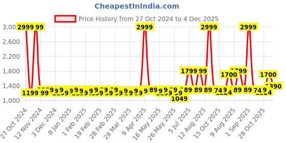myntra.com CINOCCI Spread Collar Lightweight Cotton Denim Jacket cinocci Price History Graph from 27 Oct 2024 to 4 Dec 2025