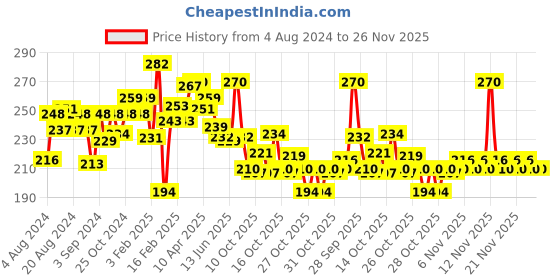 myntra.com CINTHOL 4Pcs Original Deodorant & Complexion Soap - 150g each cinthol Price History Graph from 4 Aug 2024 to 26 Nov 2025