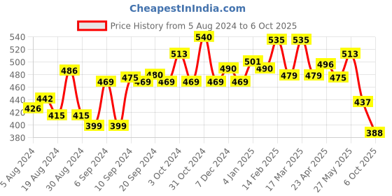 myntra.com CINTHOL 8 pcs Original Deodorant & Complexion Soap - 150g each cinthol Price History Graph from 5 Aug 2024 to 6 Oct 2025