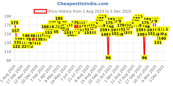 myntra.com CINTHOL Anti-perspirant Germ Protection Lasting Fragrance Lime Talc - 300g cinthol Price History Graph from 1 Aug 2024 to 5 Dec 2025