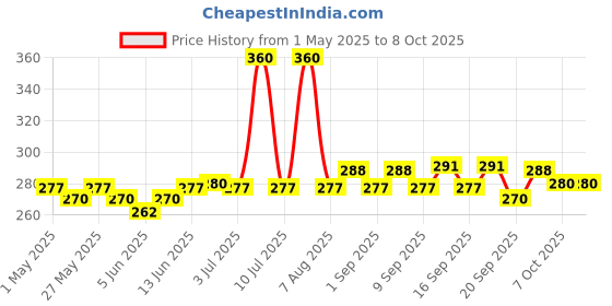myntra.com Cinthol Cool Foaming Body Wash with 3 Refills Combo - 200ml each cinthol Price History Graph from 1 May 2025 to 7 Oct 2025