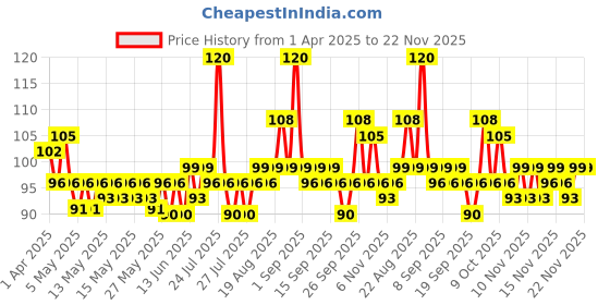 myntra.com CINTHOL Cool Foaming Body Wash with Glycerin - 200 ml cinthol Price History Graph from 1 Apr 2025 to 22 Nov 2025