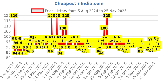 myntra.com CINTHOL Lime Foam Body Wash - 200 ml cinthol Price History Graph from 5 Aug 2024 to 24 Nov 2025