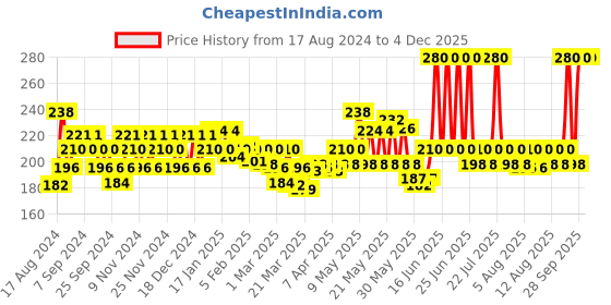 myntra.com CINTHOL Lime Foam Body Wash Combo Pack - 1 Bottle & 2 Refill - 200 ml Each cinthol Price History Graph from 17 Aug 2024 to 4 Dec 2025