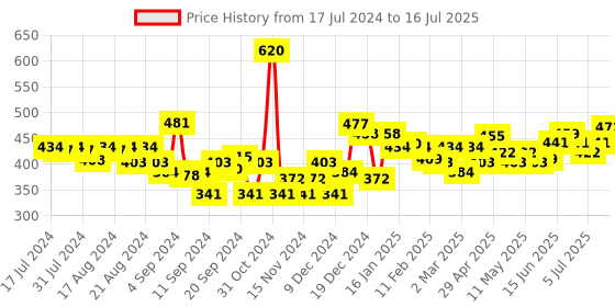 myntra.com CINTHOL Set of 10 Lime Refreshing Deo Soap Combo - 150g Each cinthol Price History Graph from 17 Jul 2024 to 16 Jul 2025