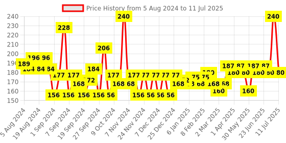 myntra.com CINTHOL Set of 2 Lime Foam Body Wash - 200 ml each cinthol Price History Graph from 5 Aug 2024 to 11 Jul 2025