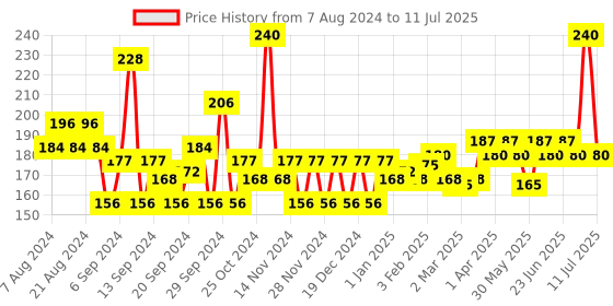 myntra.com CINTHOL Set of 2 Original & Lime Foam Body Wash - 200ml each cinthol Price History Graph from 7 Aug 2024 to 11 Jul 2025