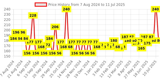 myntra.com CINTHOL Set of 2 Original Foam Body Wash - 200 ml each cinthol Price History Graph from 7 Aug 2024 to 11 Jul 2025