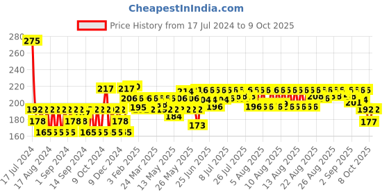 myntra.com CINTHOL Set of 4 Cool Soap with Menthol & Active Deo Fragrance - 150 g Each cinthol Price History Graph from 17 Jul 2024 to 8 Oct 2025