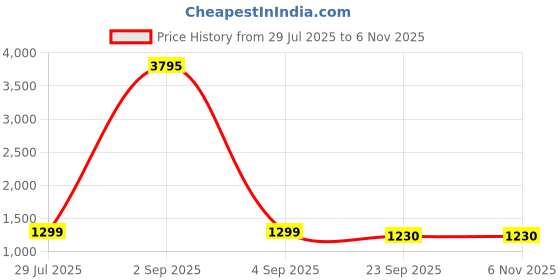 myntra.com Cipramo Men Black Casual Shoes cipramo Price History Graph from 29 Jul 2025 to 6 Nov 2025