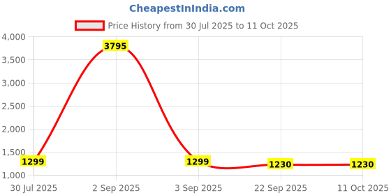 myntra.com Cipramo Men Grey Casual Shoes cipramo Price History Graph from 30 Jul 2025 to 11 Oct 2025