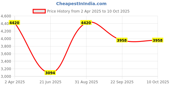 myntra.com CIPZER Acne & Pimples Capsule With Neem - 60 Capsules cipzer Price History Graph from 2 Apr 2025 to 9 Oct 2025