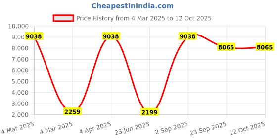 myntra.com CIPZER Height Growth Maximizer Capsules - 60 Capsules cipzer Price History Graph from 4 Mar 2025 to 12 Oct 2025