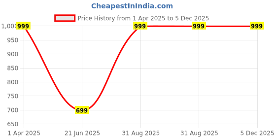 myntra.com CIPZER Raughan-E-Amla Hair Oil With Amla - 200 ml cipzer Price History Graph from 1 Apr 2025 to 5 Dec 2025