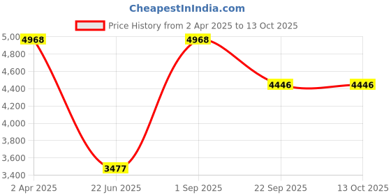 myntra.com CIPZER Testosterone Booster CapsuleFor Stress & Energy - 30 Capsules cipzer Price History Graph from 2 Apr 2025 to 13 Oct 2025