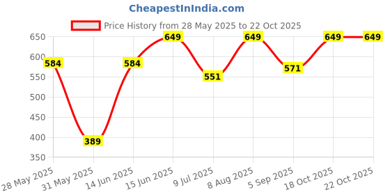myntra.com CIRCLE SKINCARE Lustrous Alpha Arbutin Night Serum with Niacinamide & Vitamin E - 30 ml circle skincare Price History Graph from 28 May 2025 to 22 Oct 2025