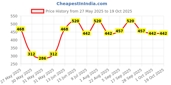 myntra.com CIRCLE SKINCARE Recapture Soothing Face Moisturizer with Vitamin E & Niacinamide - 50 ml circle skincare Price History Graph from 27 May 2025 to 18 Oct 2025