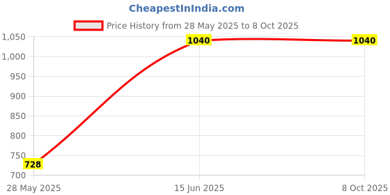 myntra.com CIRCLE SKINCARE Set Of 2 Recapture Soothing Face Moisturizer - 50 ml Each circle skincare Price History Graph from 28 May 2025 to 7 Oct 2025