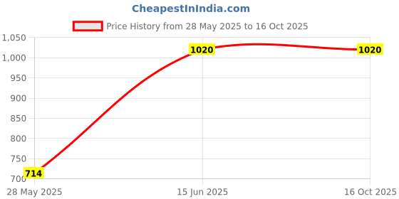 myntra.com CIRCLE SKINCARE Set Of 2 Sun Defence Ultra Touch Sunscreen SPF35 PA+++ - 50 ml Each circle skincare Price History Graph from 28 May 2025 to 16 Oct 2025