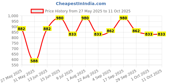 myntra.com CIRCLE SKINCARE Smart Defence SPF 40 PA++++ Sunscreen with Vitamin C - 50 ml circle skincare Price History Graph from 27 May 2025 to 11 Oct 2025