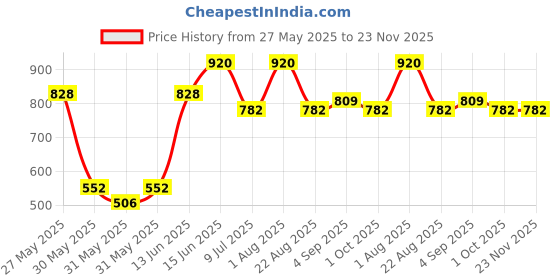 myntra.com CIRCLE SKINCARE Ultra Shield Sun-Defence SPF 50 PA+++ Sunscreen with Vitamin C - 50 ml circle skincare Price History Graph from 27 May 2025 to 23 Nov 2025