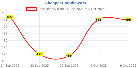 myntra.com citaali Embellished Block Heels citaali Price History Graph from 14 Sep 2025 to 8 Oct 2025