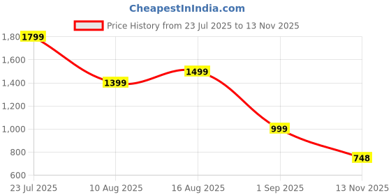 myntra.com citaali Men Comfort Sandals citaali Price History Graph from 23 Jul 2025 to 13 Nov 2025