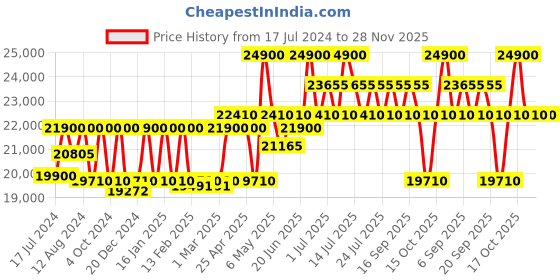 myntra.com Citizen Bracelet Style Straps Analogue Automatic Light Powered Watch BM7334-66L citizen Price History Graph from 17 Jul 2024 to 27 Nov 2025