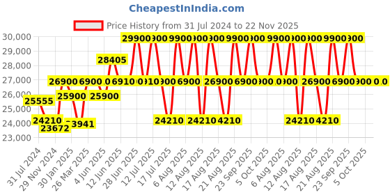 myntra.com Citizen Dial & Stainless Steel Analogue Light Powered Watch AT2245-57E-FLEX citizen Price History Graph from 31 Jul 2024 to 22 Nov 2025