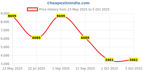 myntra.com Citizen Diamond Shuttle Hard-Sided Medium Trolley Bag citizen Price History Graph from 23 May 2025 to 4 Oct 2025