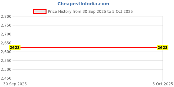 myntra.com Citizen Journey Pulse Textured Soft-Sided Cabin Trolley Bag citizen Price History Graph from 30 Sep 2025 to 5 Oct 2025