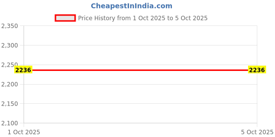 myntra.com Citizen Journey Unisex Pulse Soft-Sided Cabin TrolleyBag citizen Price History Graph from 1 Oct 2025 to 4 Oct 2025