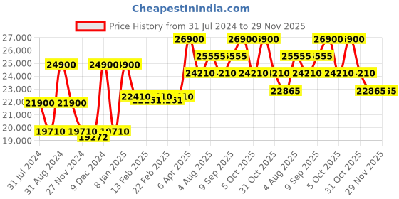 myntra.com Citizen Men Bracelet Style Straps Analogue Light Powered Watch AT2240-51E-FLEX citizen Price History Graph from 31 Jul 2024 to 28 Nov 2025