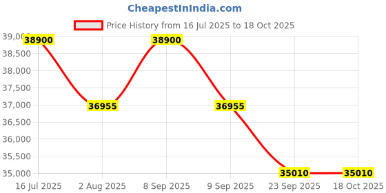 myntra.com Citizen Men Brass Dial & Reset Time Analogue Watch NJ0200-50Z citizen Price History Graph from 16 Jul 2025 to 18 Oct 2025
