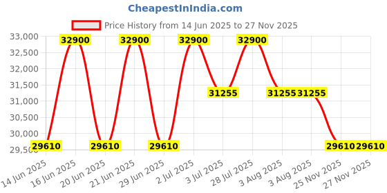myntra.com Citizen Men Brass Dial & Stainless Steel Bracelet Style Straps Analogue Watch NJ0196-80X citizen Price History Graph from 14 Jun 2025 to 25 Nov 2025