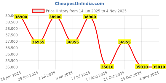 myntra.com Citizen Men Brass Dial & Stainless Steel Bracelet Style Straps Analogue Watch NJ0200-50X citizen Price History Graph from 14 Jun 2025 to 2 Nov 2025